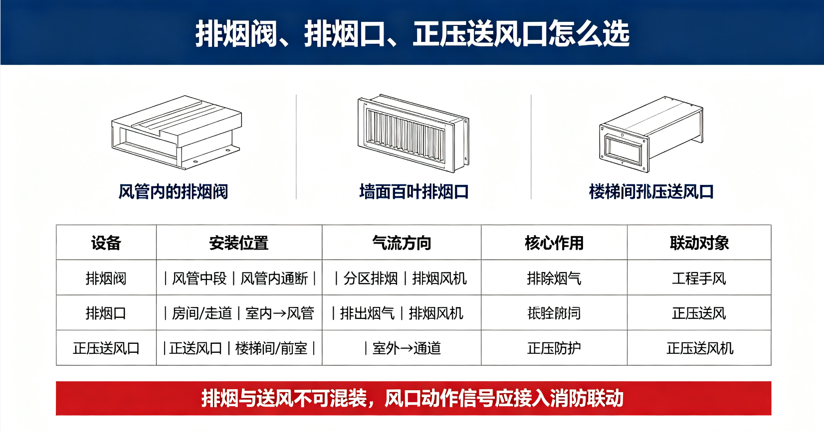 排烟阀、排烟口、正压送风口怎么选.png