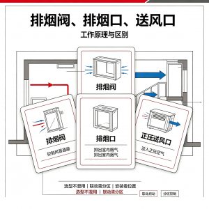 排烟阀、排烟口、送风口工作原理与区别？工程选型安装全解